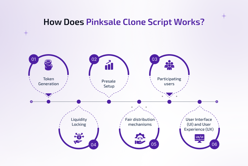 how does pinksale clone script works