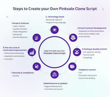 8 easy steps to create your own pinksale clone script