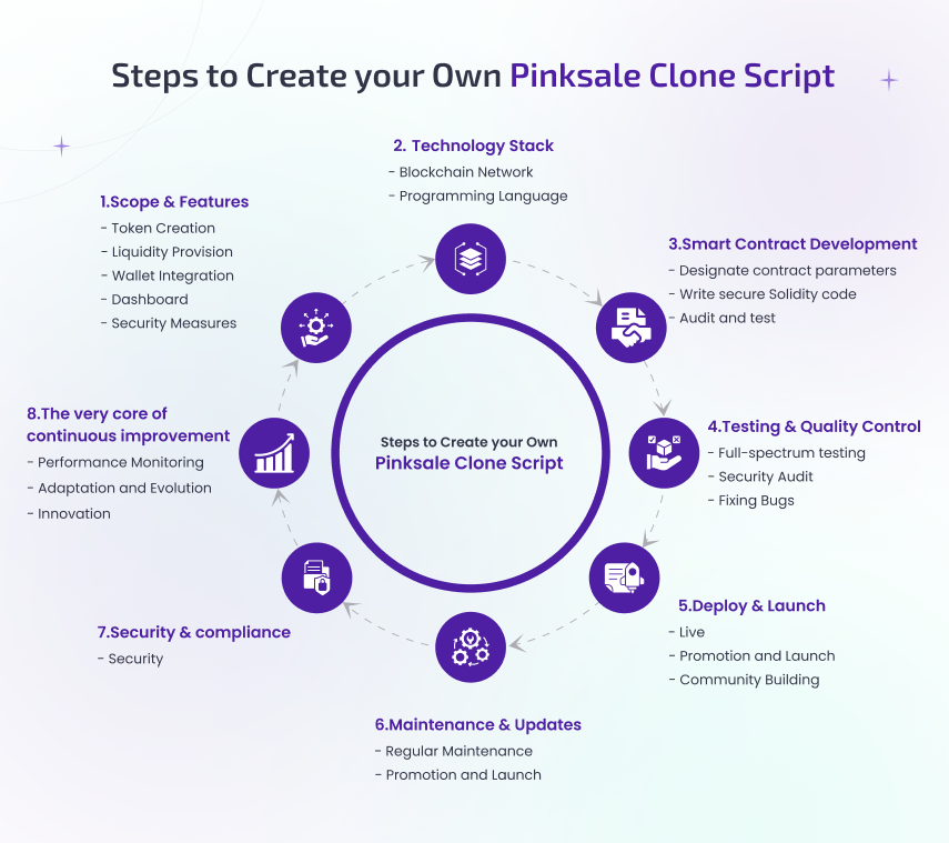 8 easy steps to create your own pinksale clone script