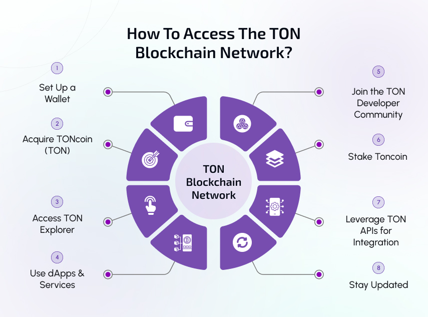 access ton blockchain network