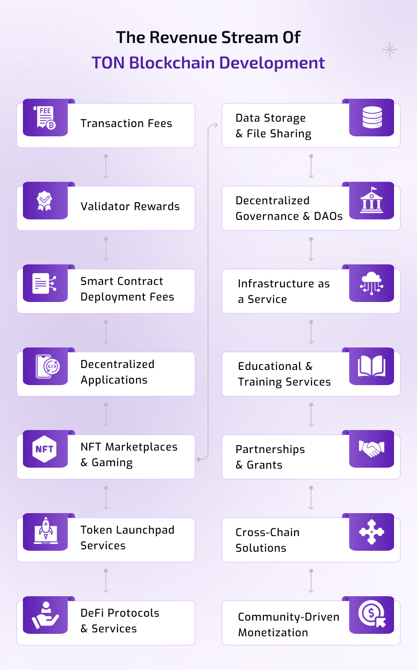 revenue stream of ton blockchain development