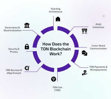 ton blockchain work