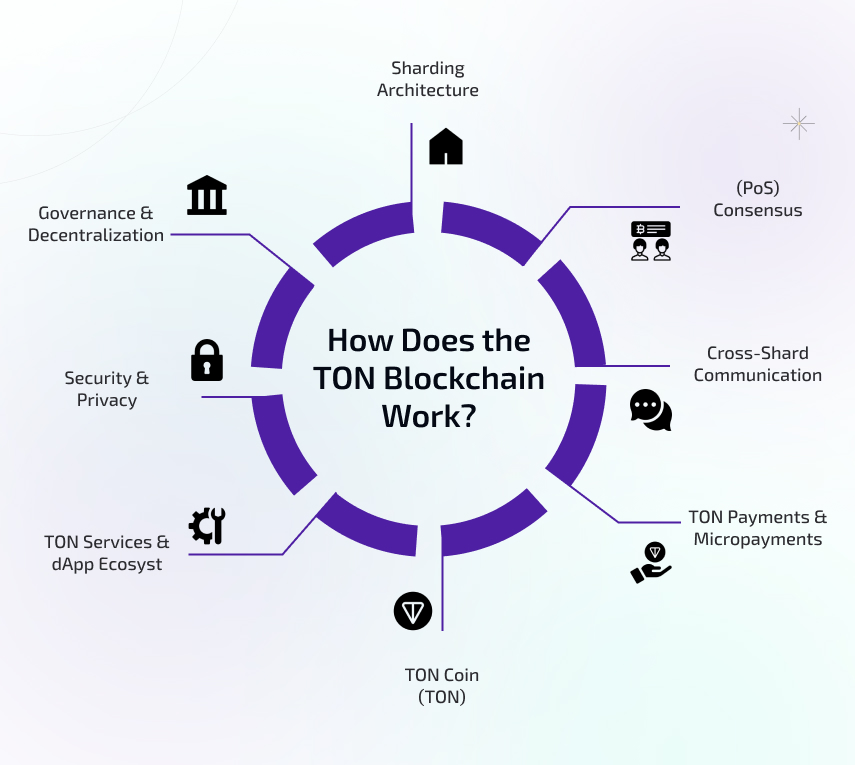 ton blockchain work