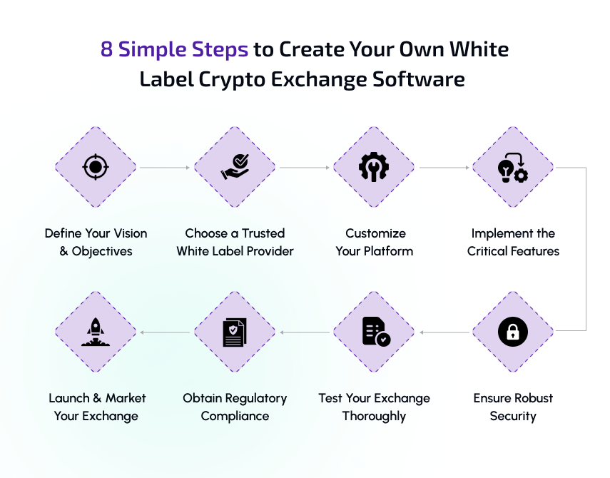 8 simple steps to create your own white label crypto exchange